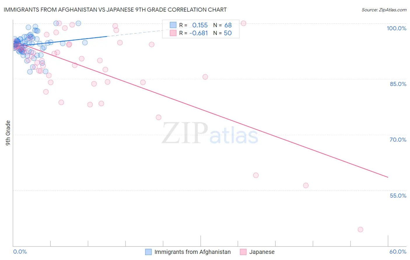 Immigrants from Afghanistan vs Japanese 9th Grade