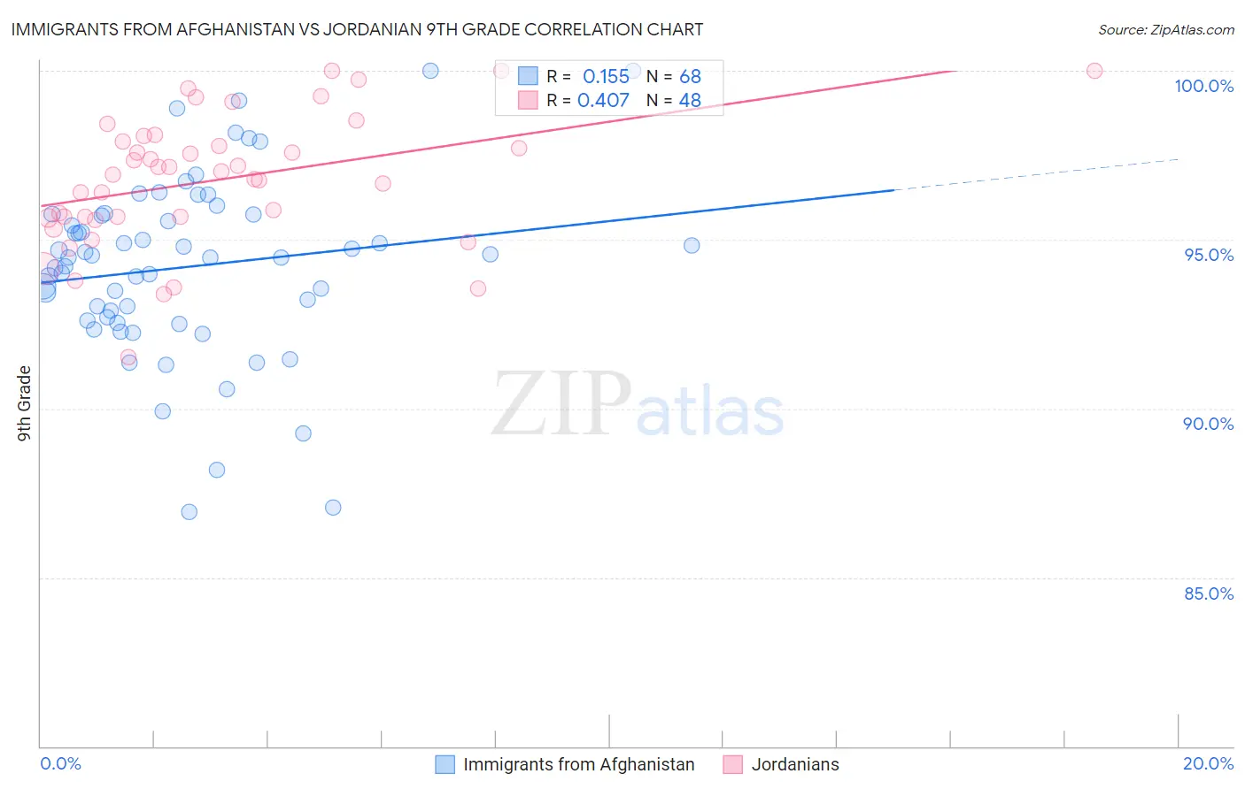 Immigrants from Afghanistan vs Jordanian 9th Grade