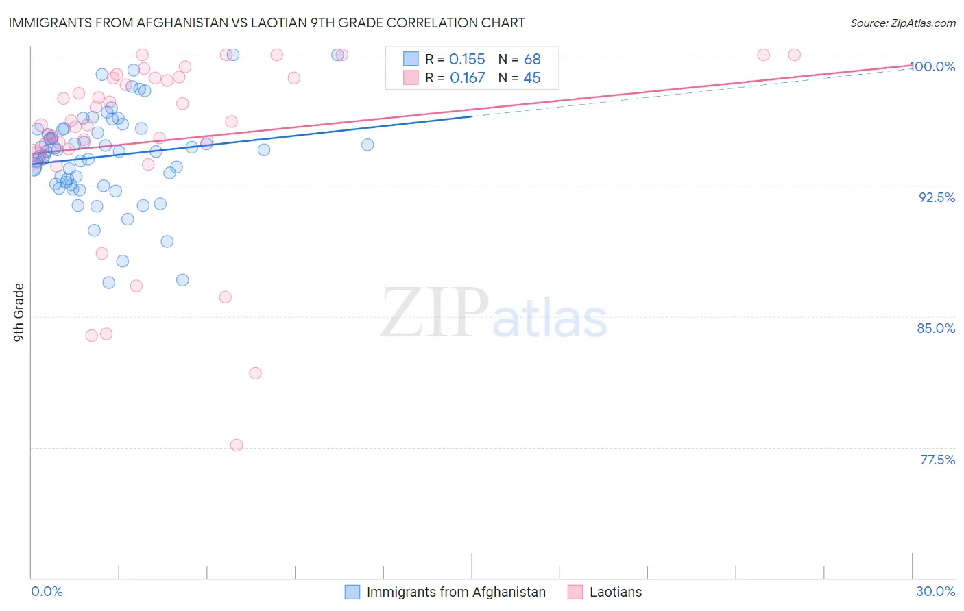 Immigrants from Afghanistan vs Laotian 9th Grade