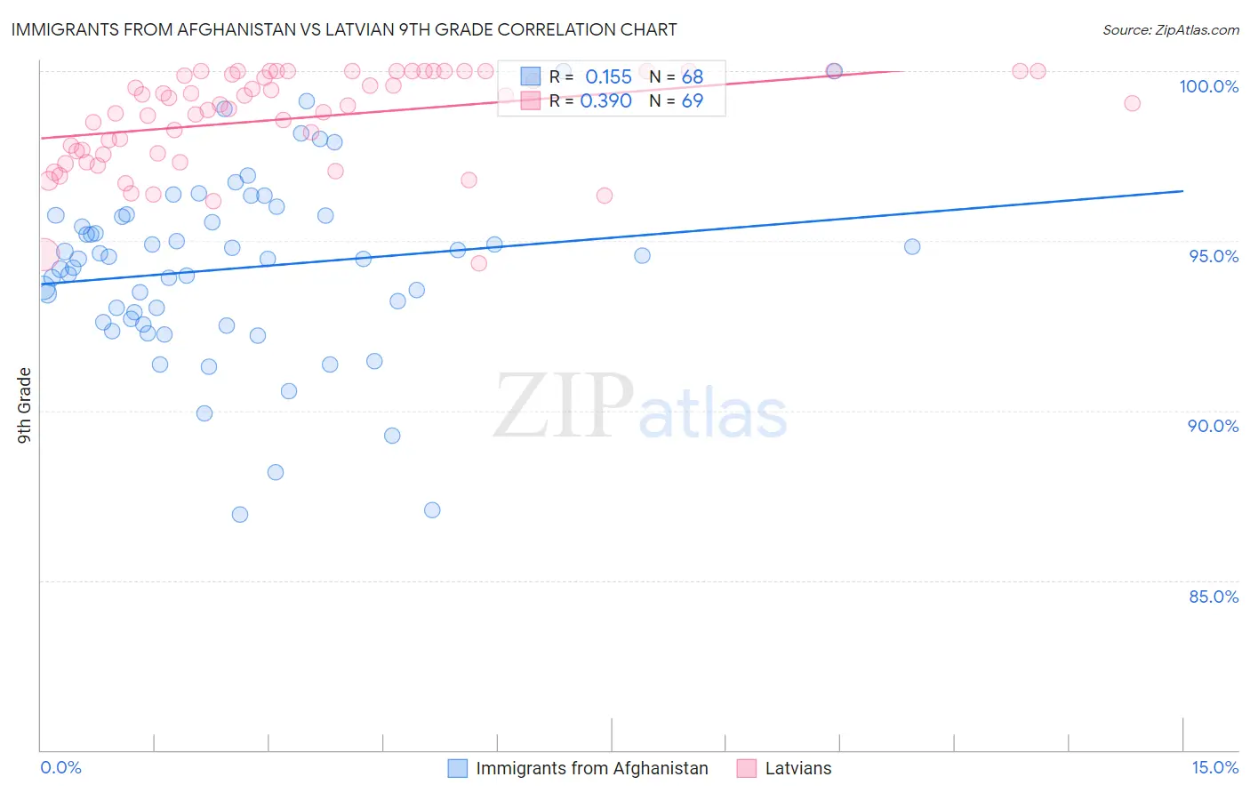 Immigrants from Afghanistan vs Latvian 9th Grade