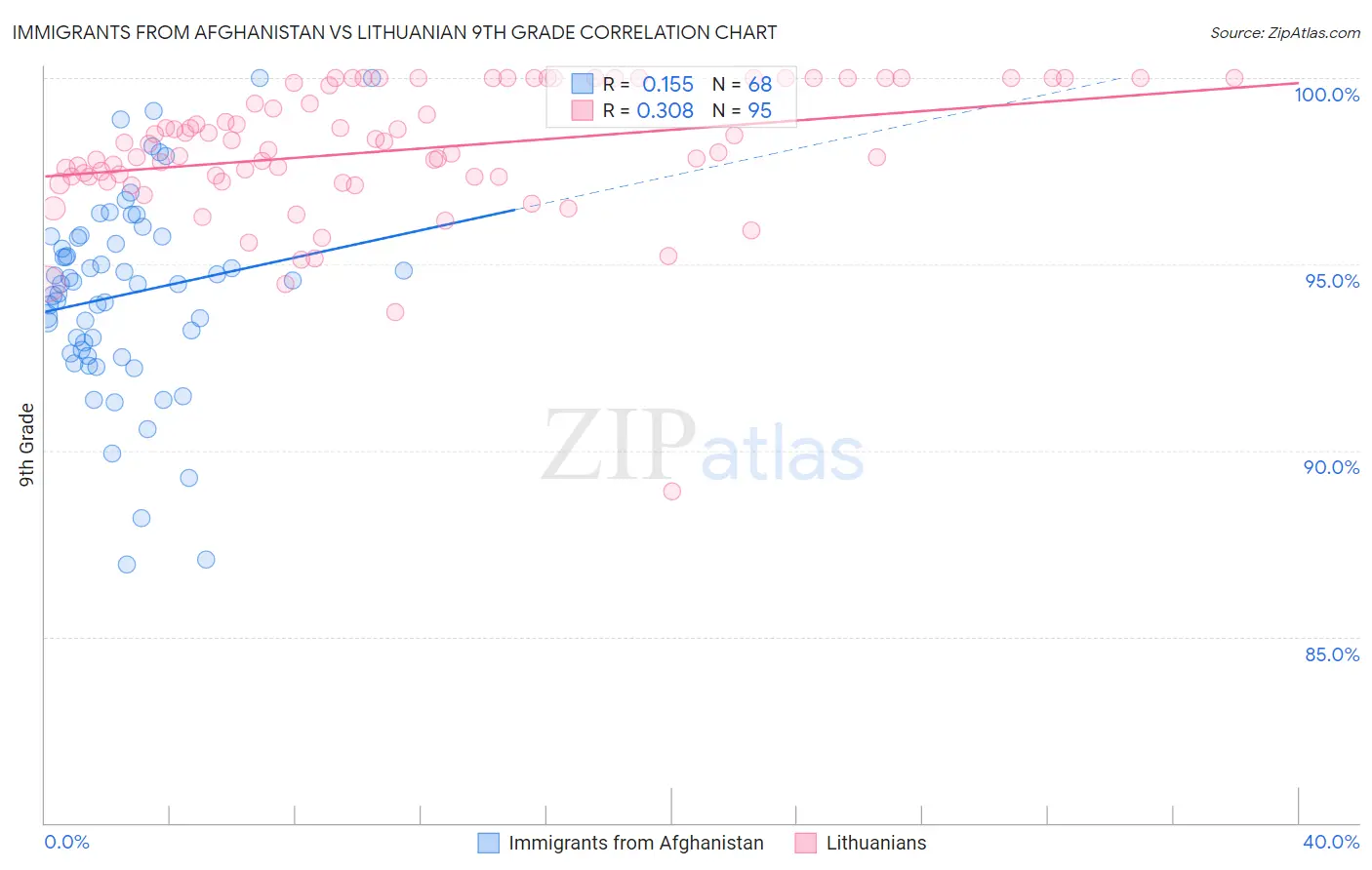 Immigrants from Afghanistan vs Lithuanian 9th Grade