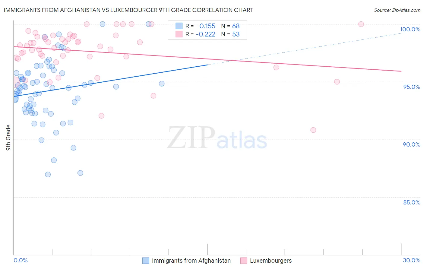 Immigrants from Afghanistan vs Luxembourger 9th Grade