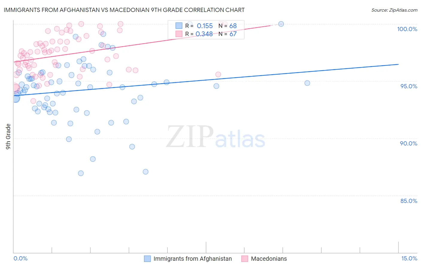 Immigrants from Afghanistan vs Macedonian 9th Grade