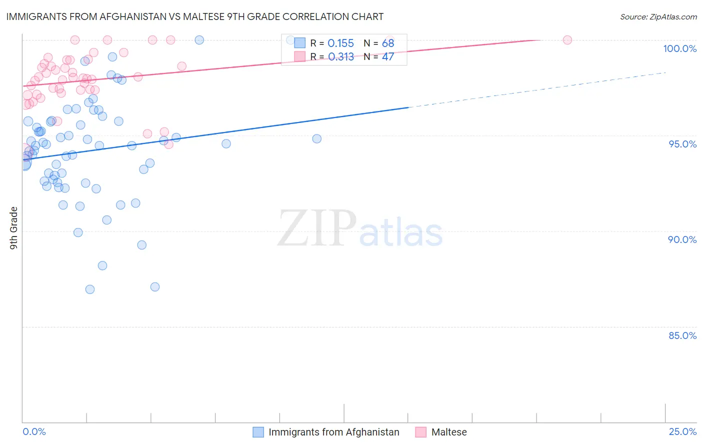 Immigrants from Afghanistan vs Maltese 9th Grade