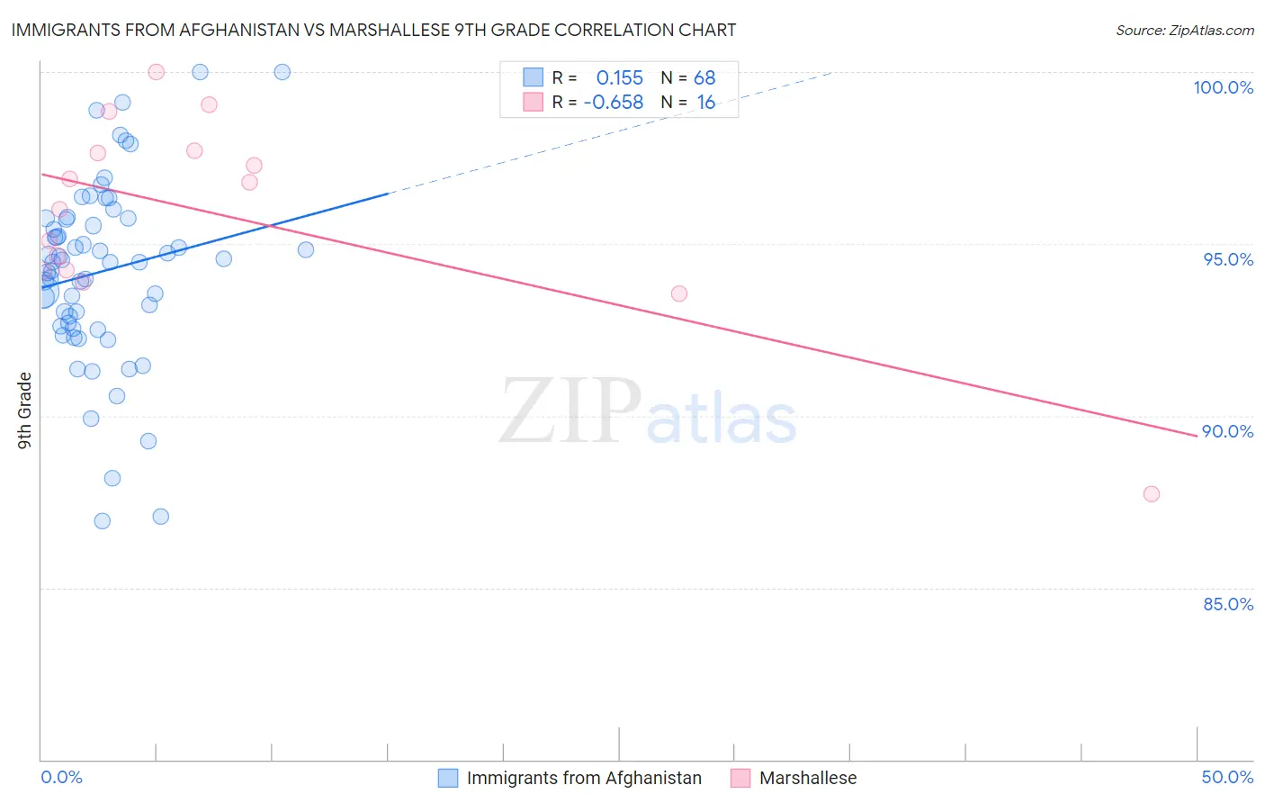 Immigrants from Afghanistan vs Marshallese 9th Grade