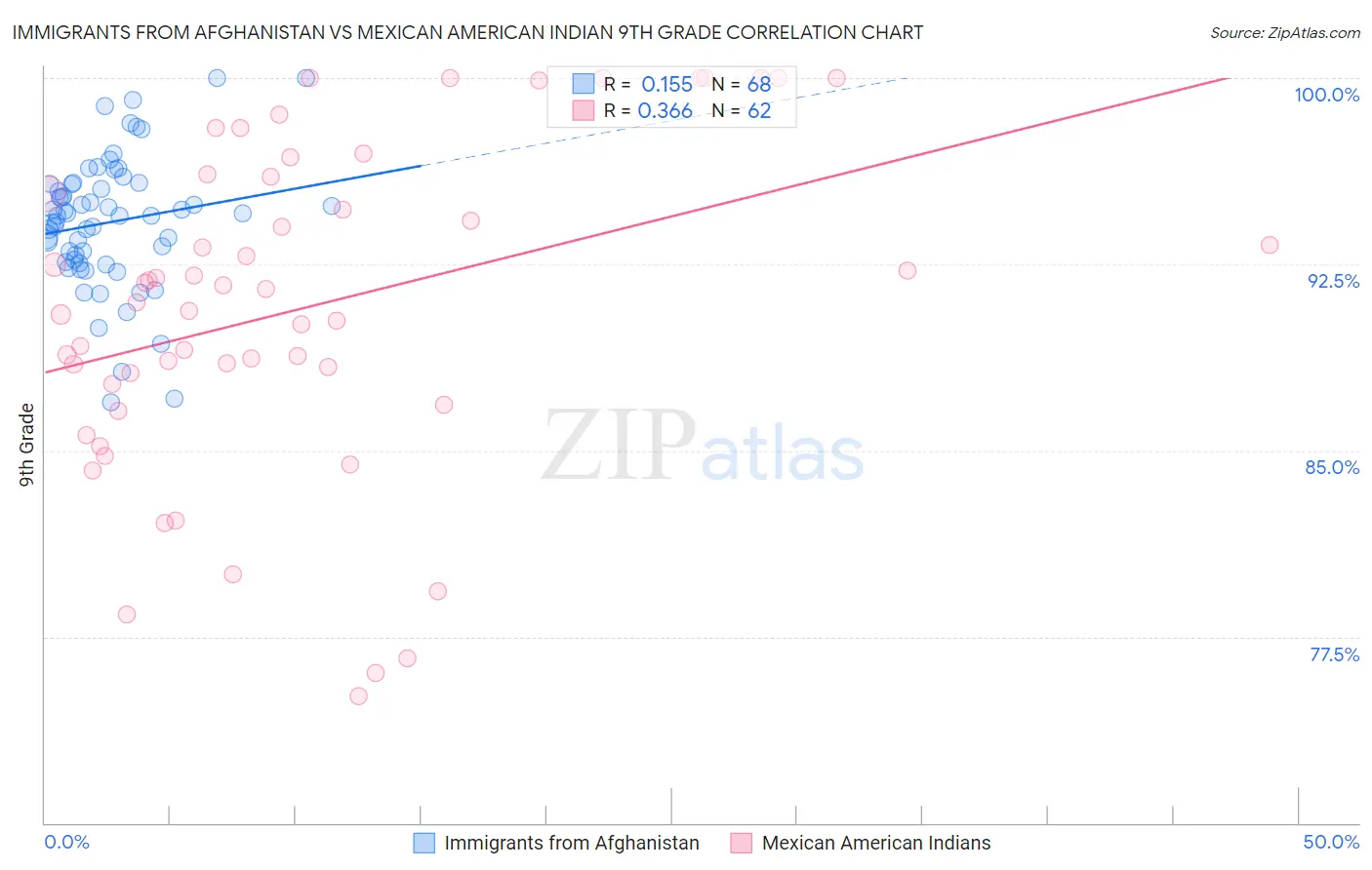 Immigrants from Afghanistan vs Mexican American Indian 9th Grade