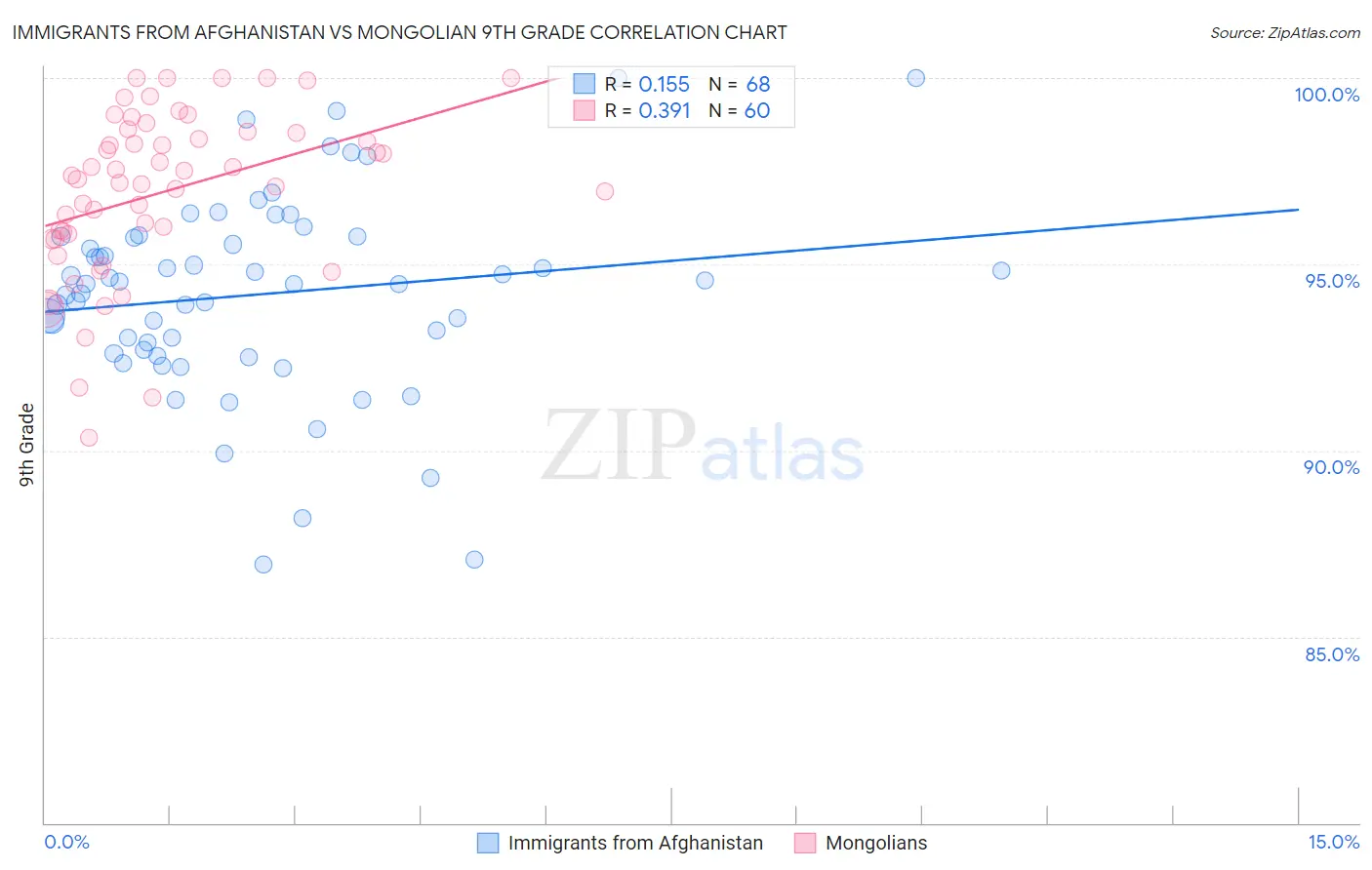 Immigrants from Afghanistan vs Mongolian 9th Grade