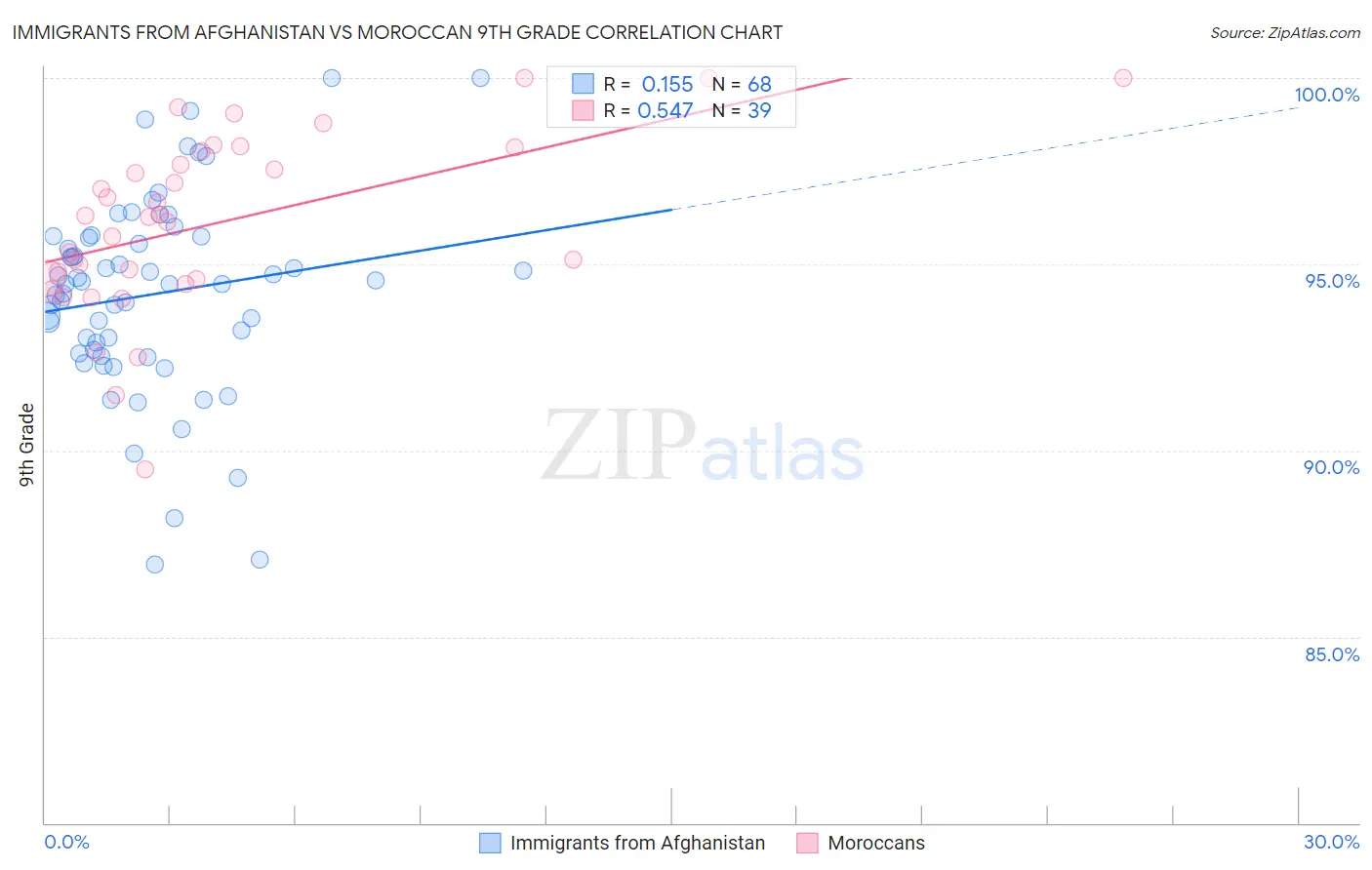Immigrants from Afghanistan vs Moroccan 9th Grade