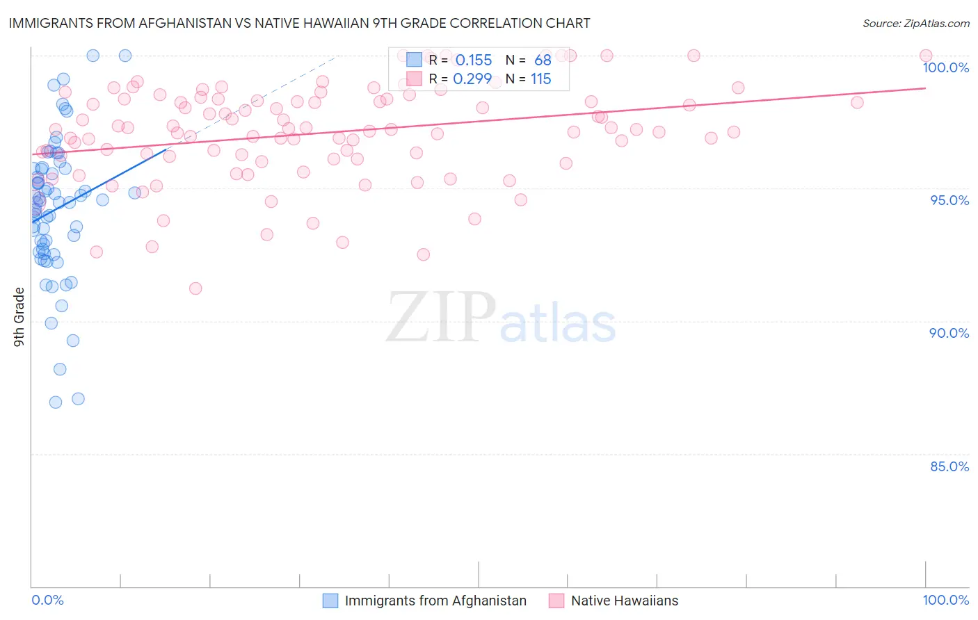 Immigrants from Afghanistan vs Native Hawaiian 9th Grade