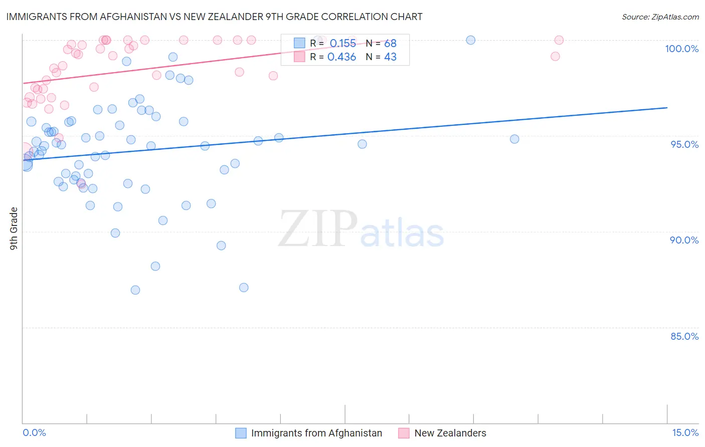 Immigrants from Afghanistan vs New Zealander 9th Grade