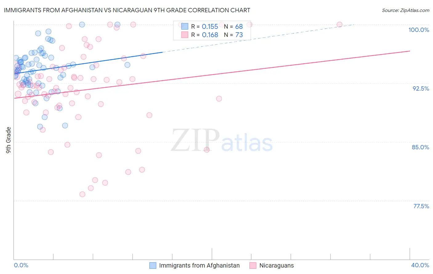 Immigrants from Afghanistan vs Nicaraguan 9th Grade