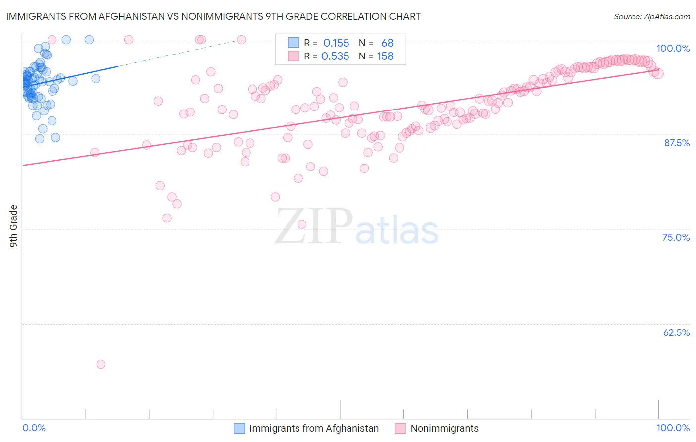 Immigrants from Afghanistan vs Nonimmigrants 9th Grade