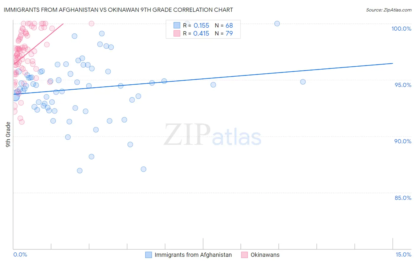 Immigrants from Afghanistan vs Okinawan 9th Grade