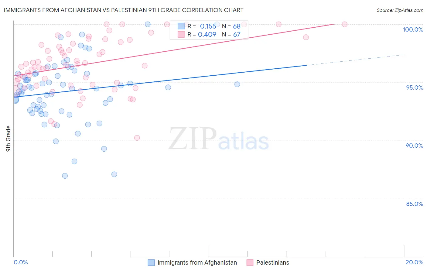 Immigrants from Afghanistan vs Palestinian 9th Grade