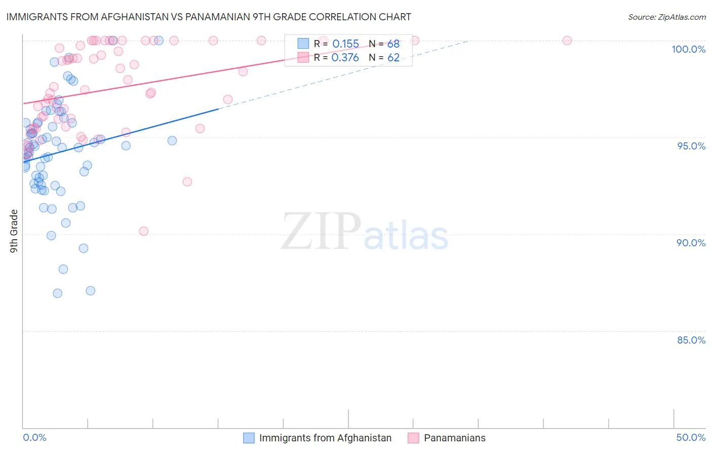 Immigrants from Afghanistan vs Panamanian 9th Grade