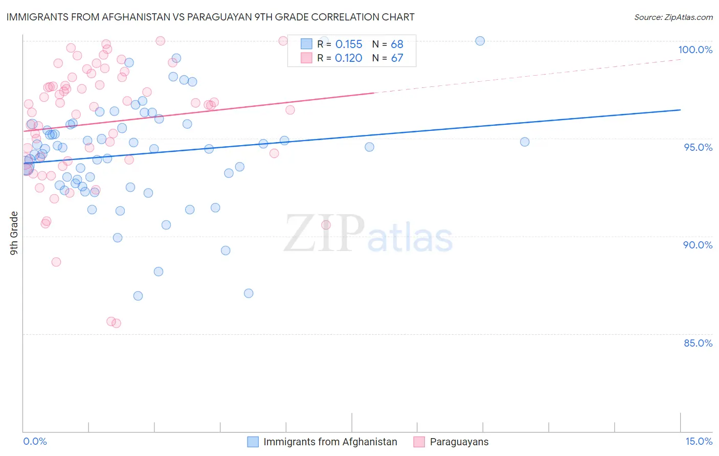 Immigrants from Afghanistan vs Paraguayan 9th Grade