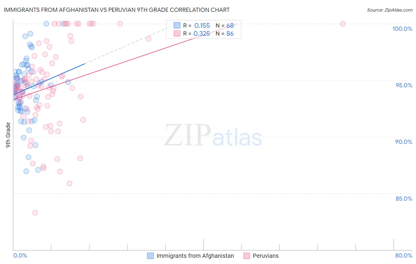 Immigrants from Afghanistan vs Peruvian 9th Grade