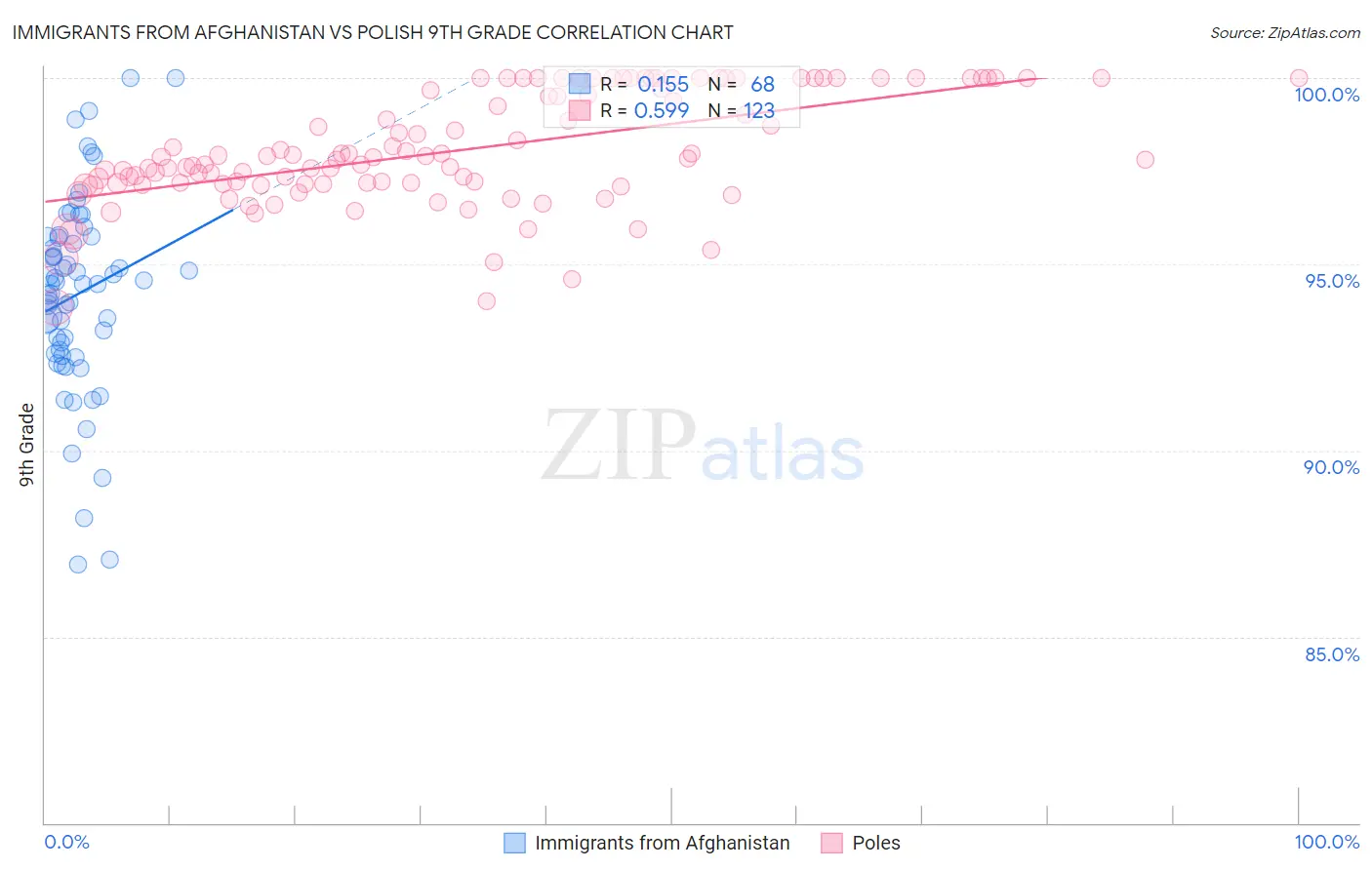 Immigrants from Afghanistan vs Polish 9th Grade