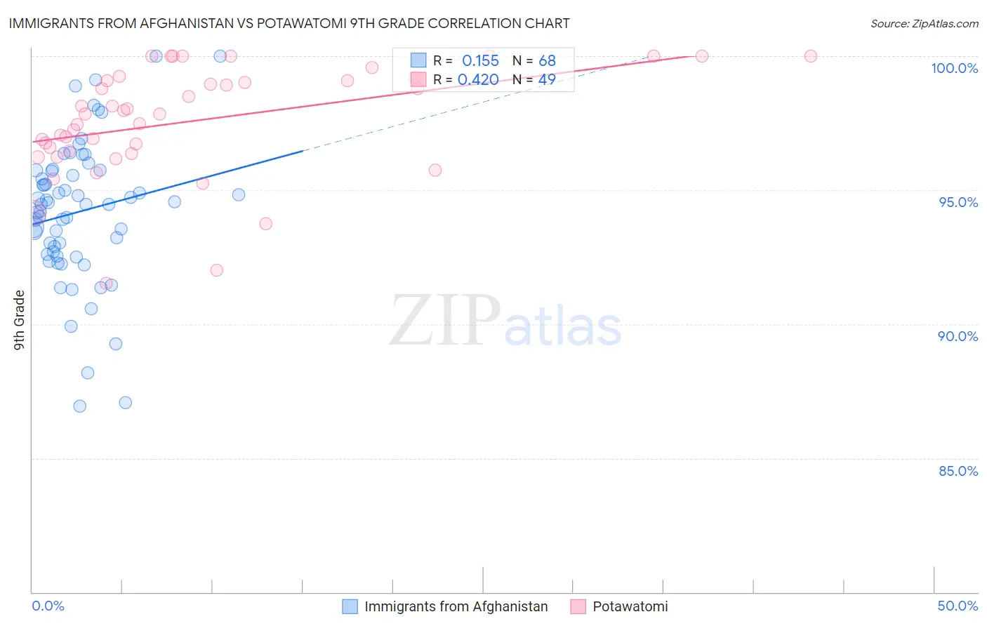 Immigrants from Afghanistan vs Potawatomi 9th Grade