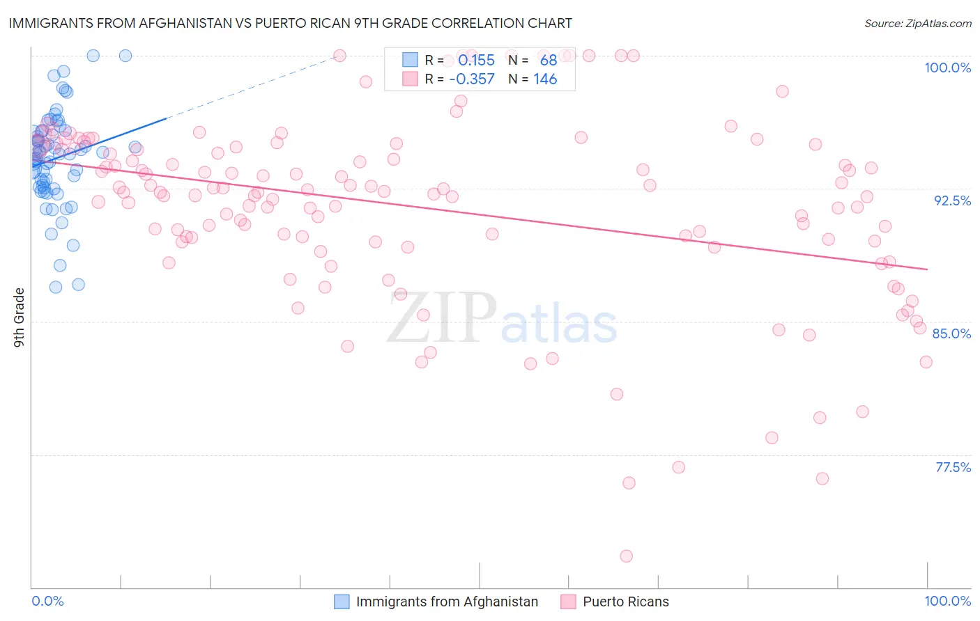 Immigrants from Afghanistan vs Puerto Rican 9th Grade