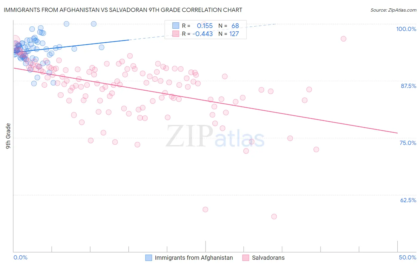 Immigrants from Afghanistan vs Salvadoran 9th Grade