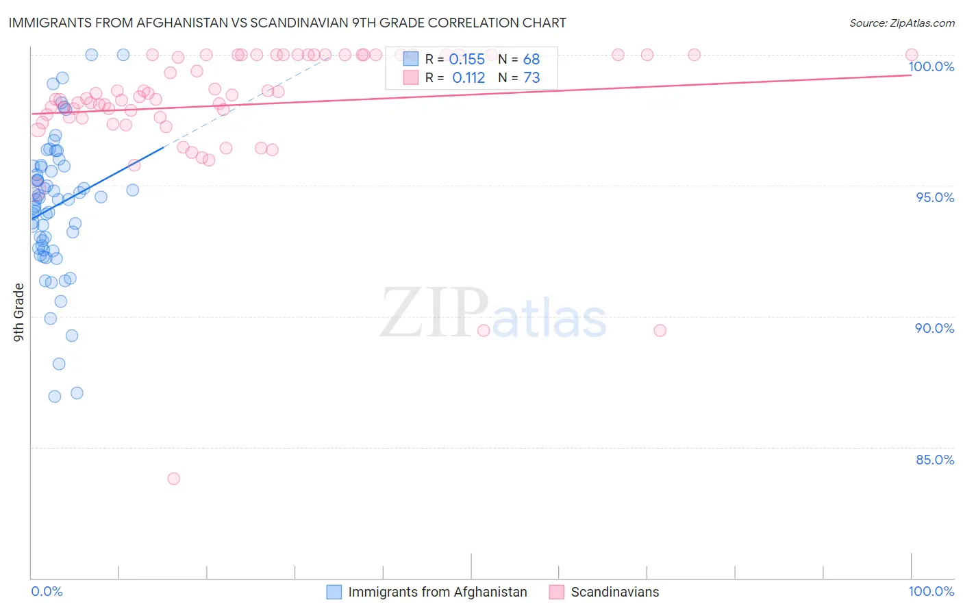 Immigrants from Afghanistan vs Scandinavian 9th Grade