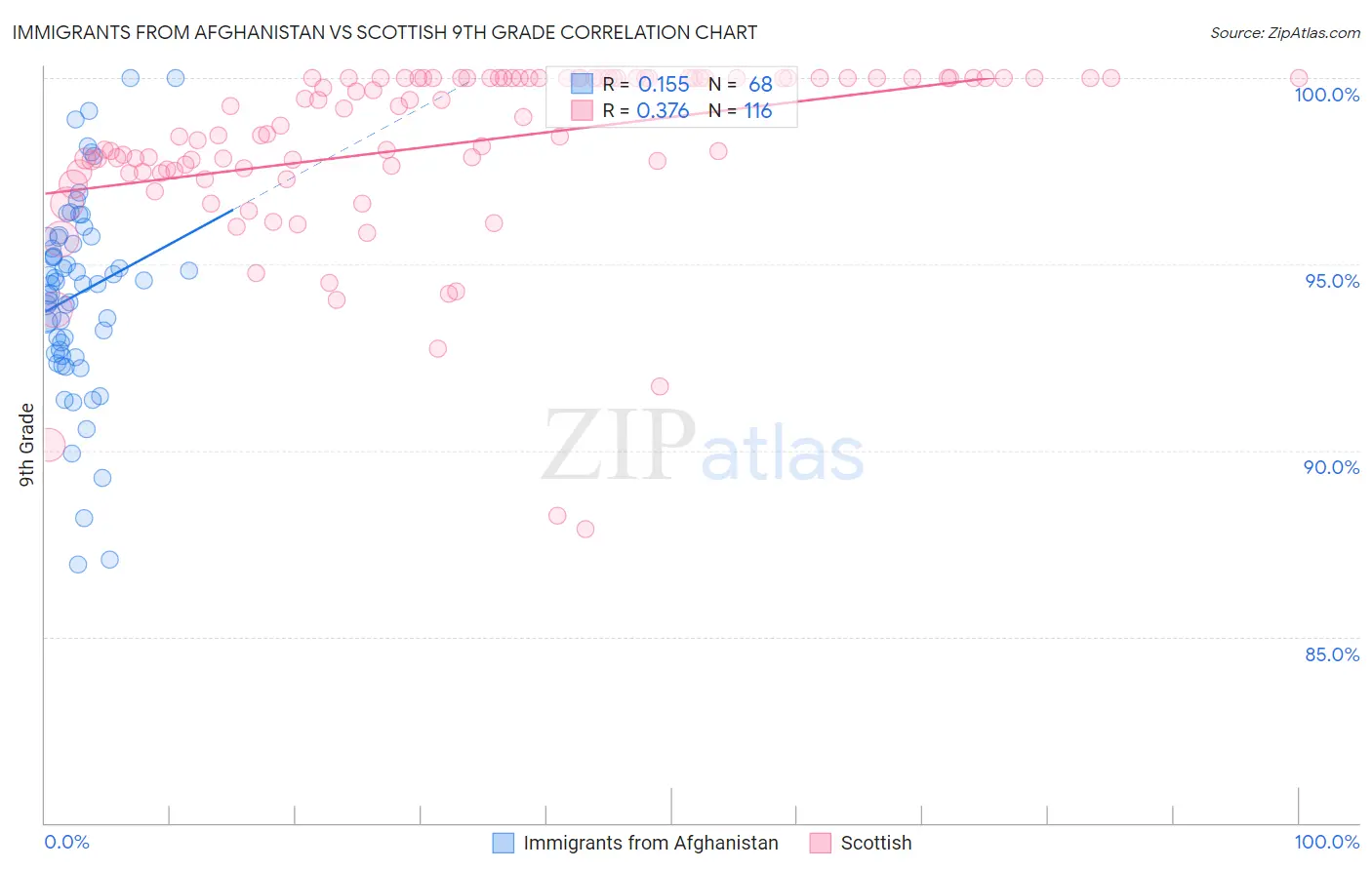 Immigrants from Afghanistan vs Scottish 9th Grade