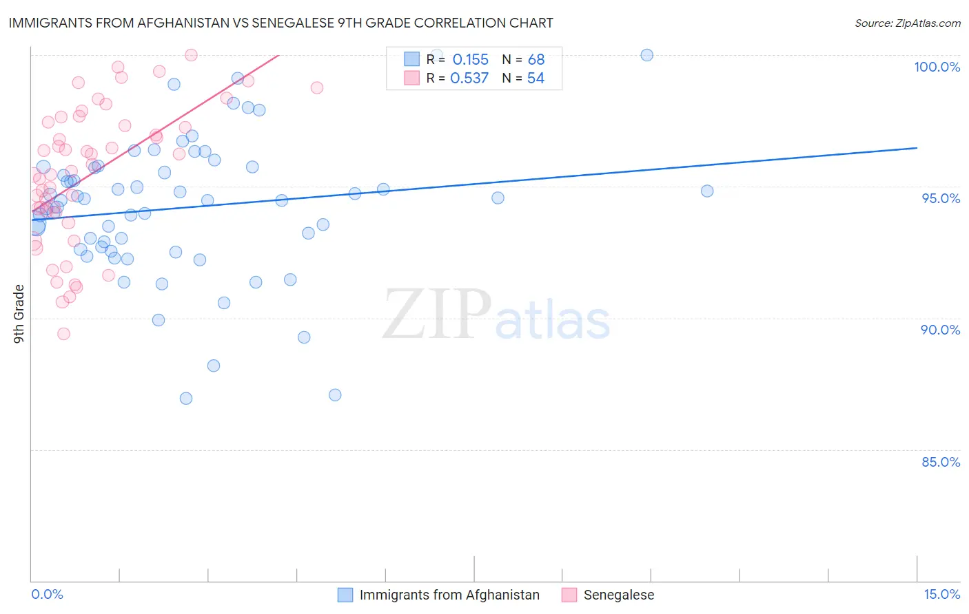 Immigrants from Afghanistan vs Senegalese 9th Grade