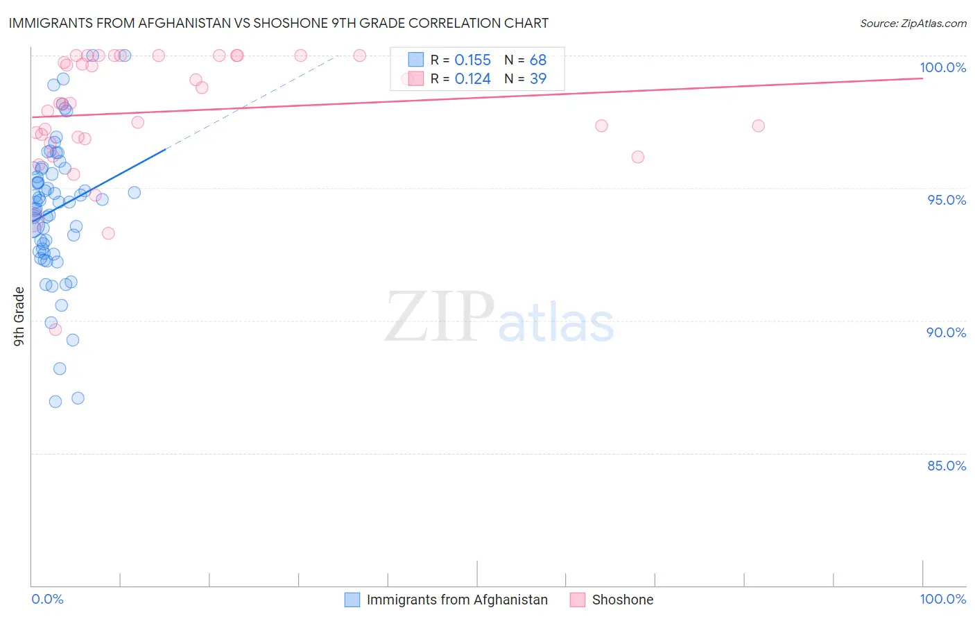 Immigrants from Afghanistan vs Shoshone 9th Grade