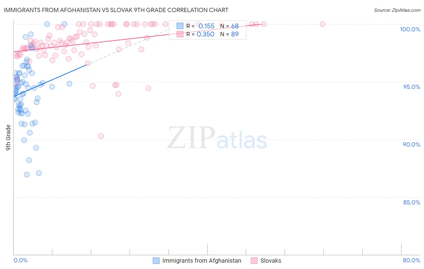 Immigrants from Afghanistan vs Slovak 9th Grade