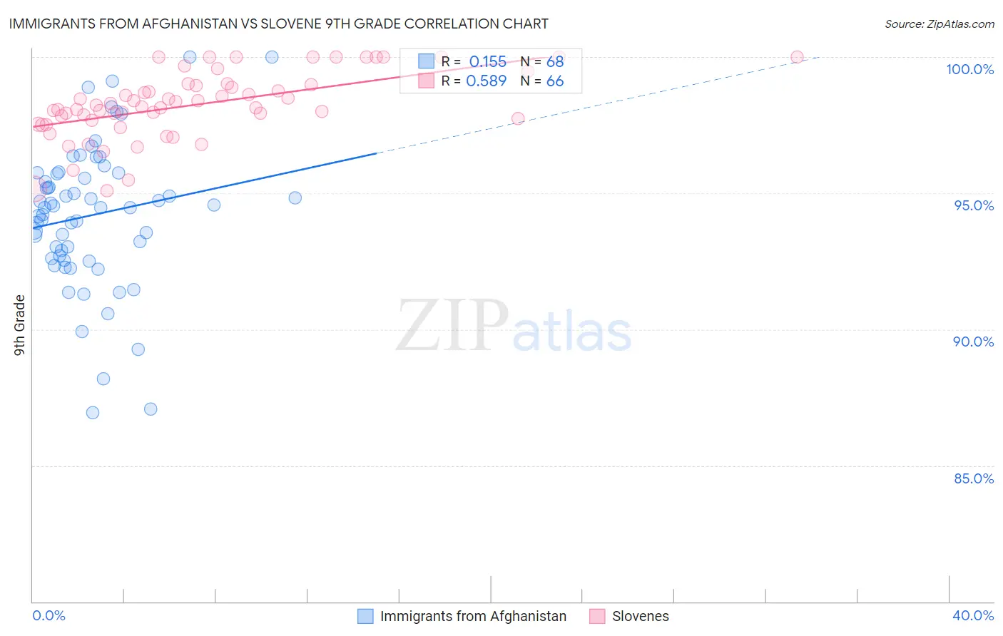 Immigrants from Afghanistan vs Slovene 9th Grade