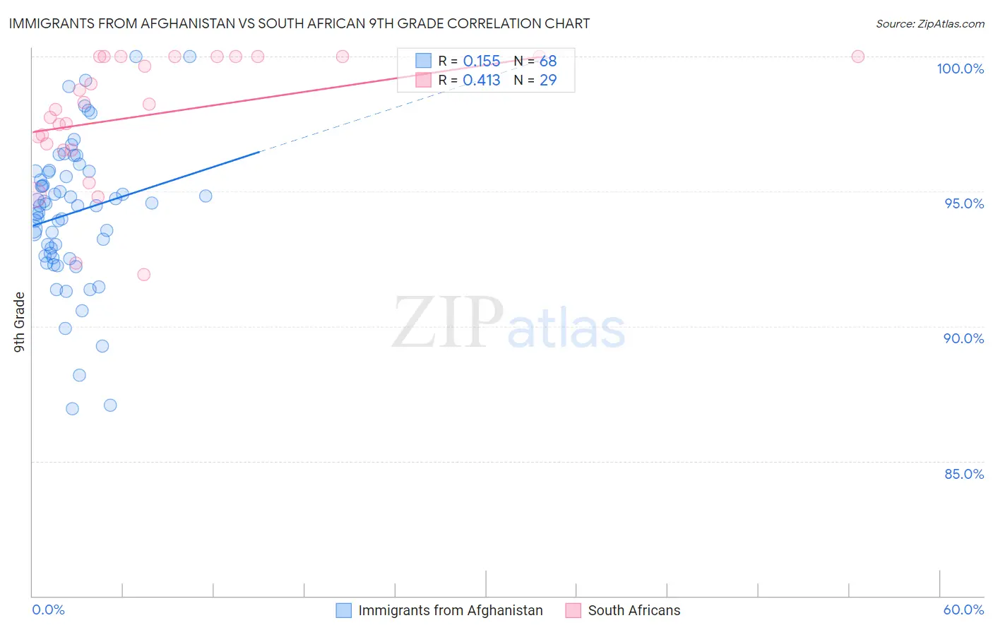 Immigrants from Afghanistan vs South African 9th Grade