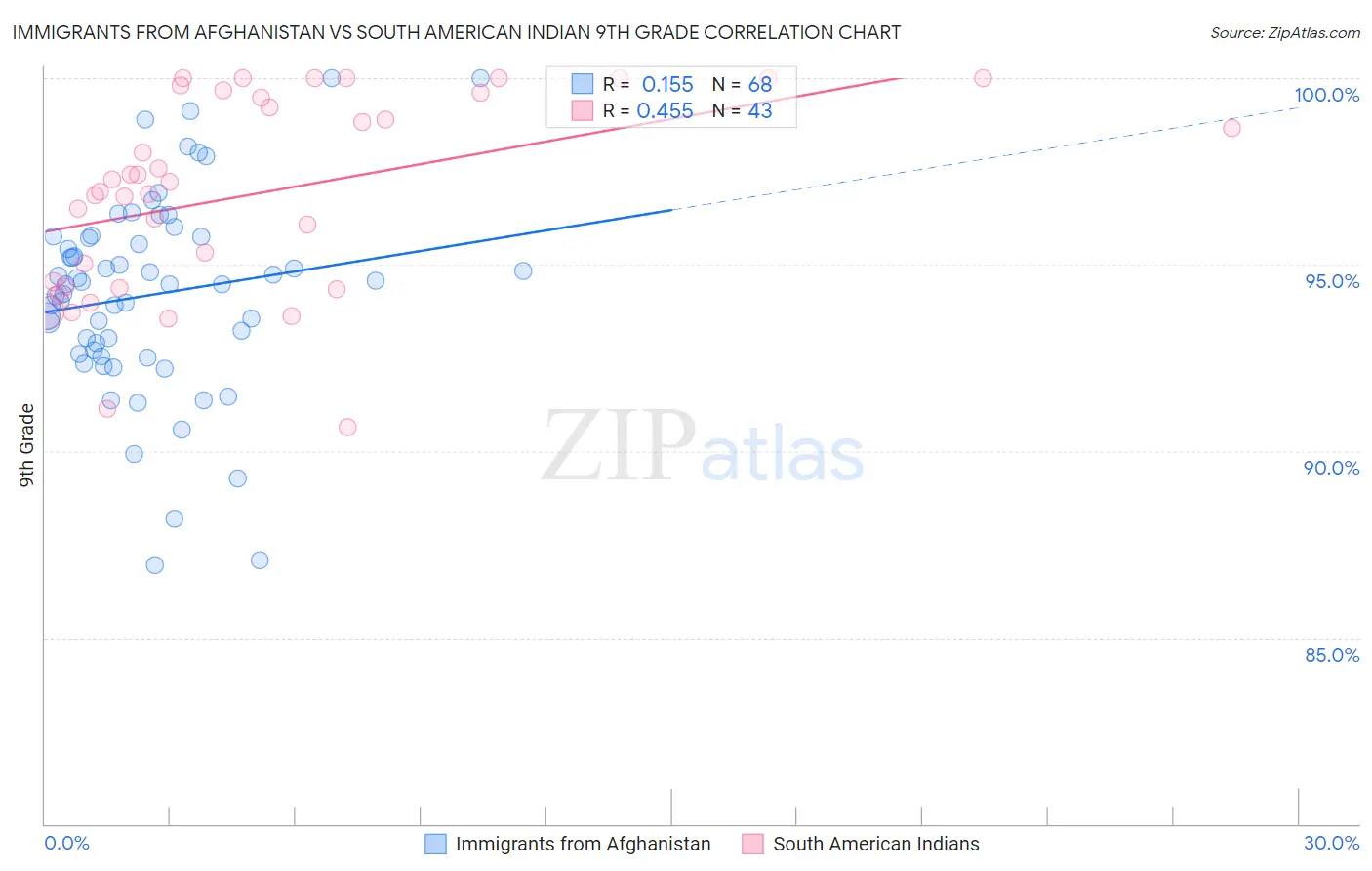 Immigrants from Afghanistan vs South American Indian 9th Grade