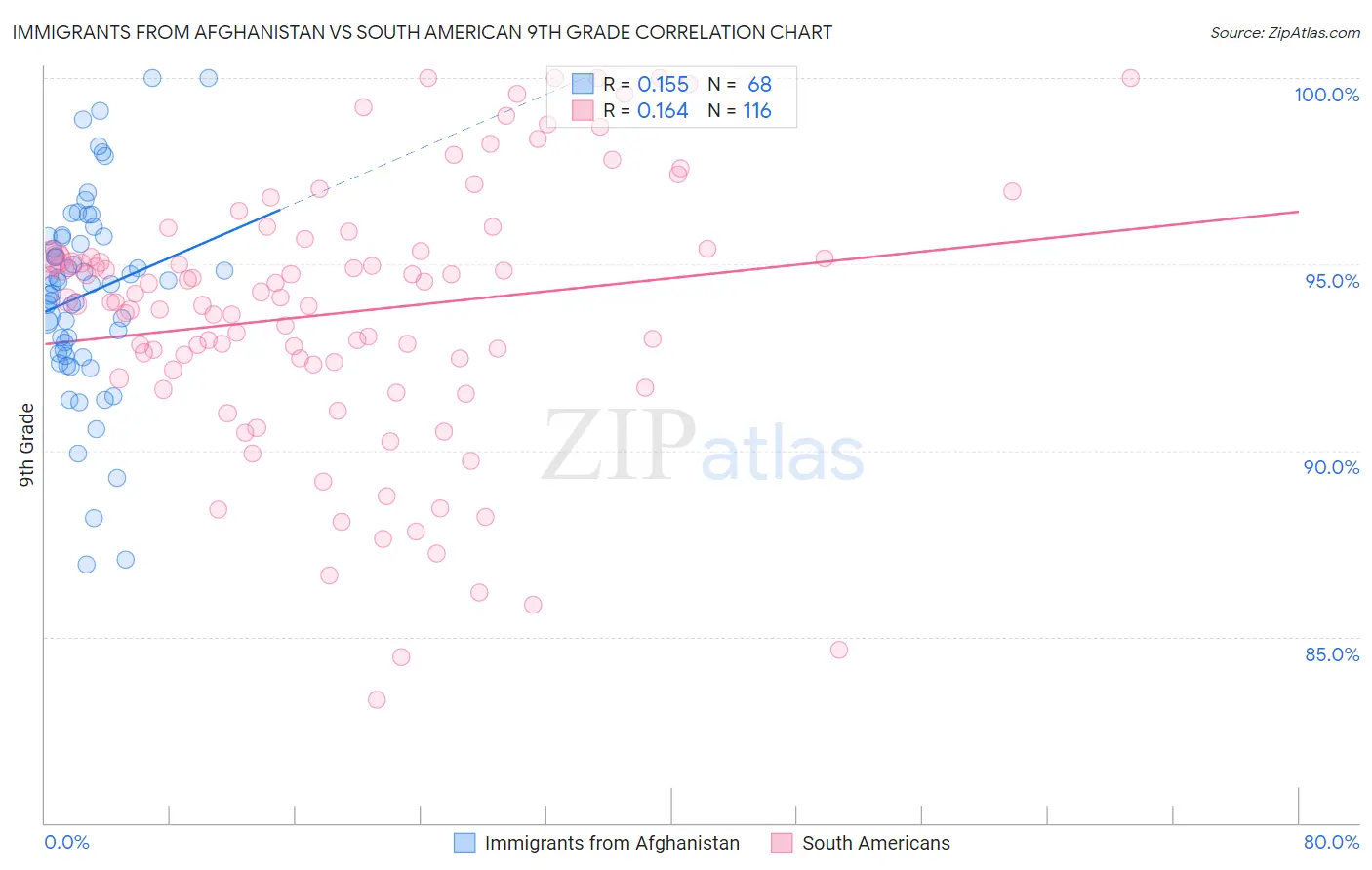 Immigrants from Afghanistan vs South American 9th Grade