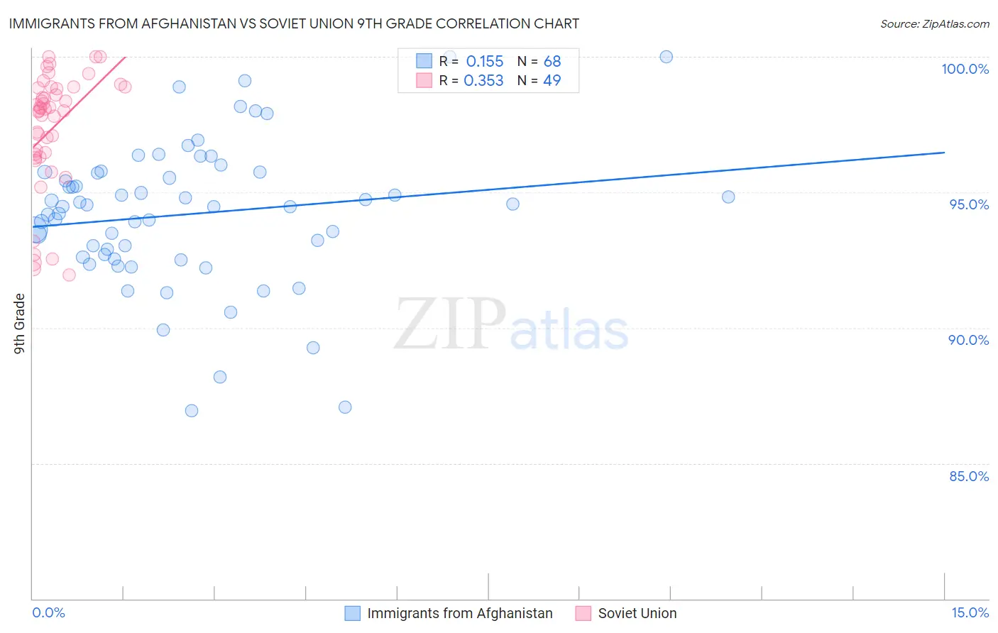 Immigrants from Afghanistan vs Soviet Union 9th Grade