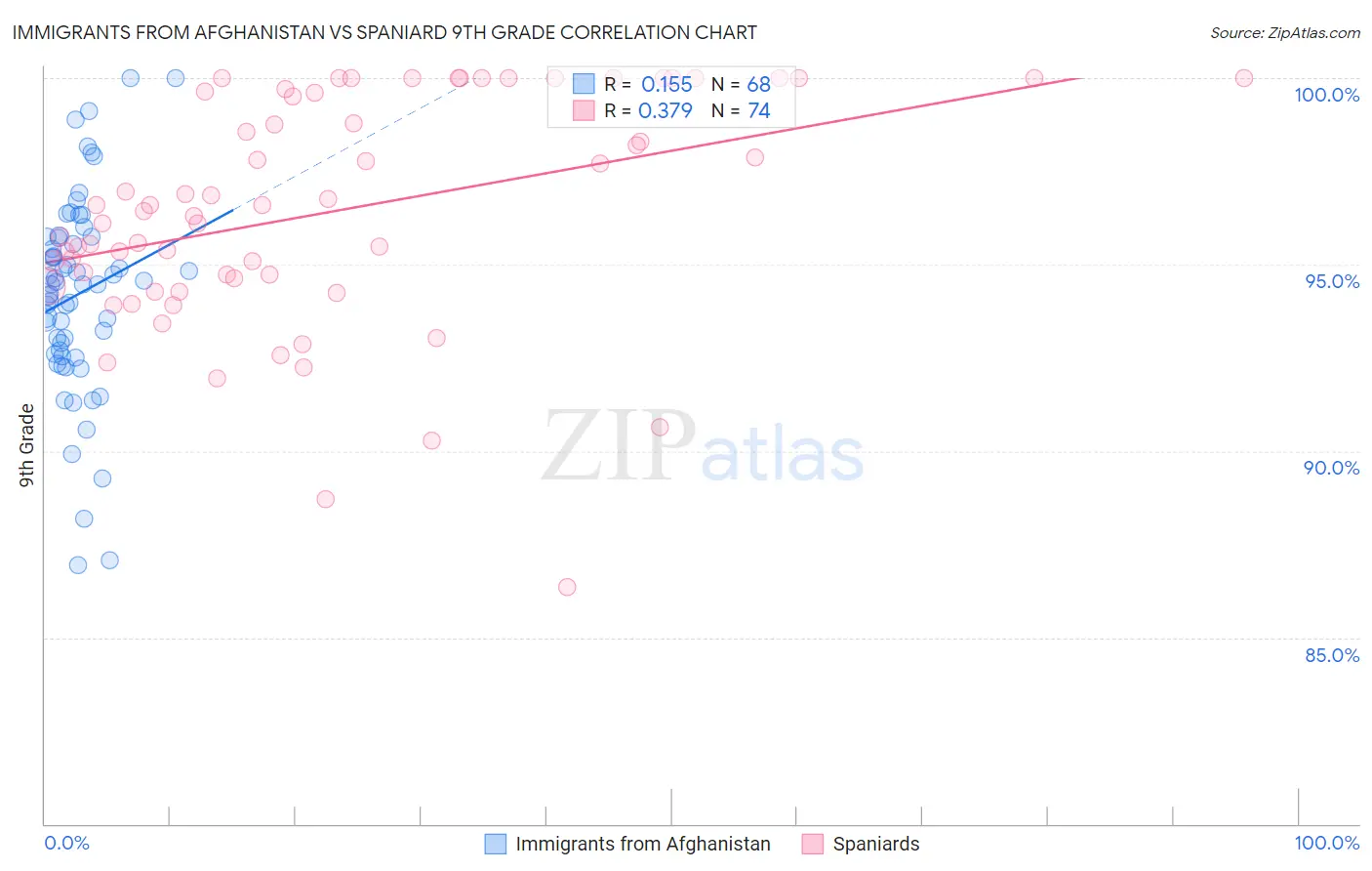 Immigrants from Afghanistan vs Spaniard 9th Grade