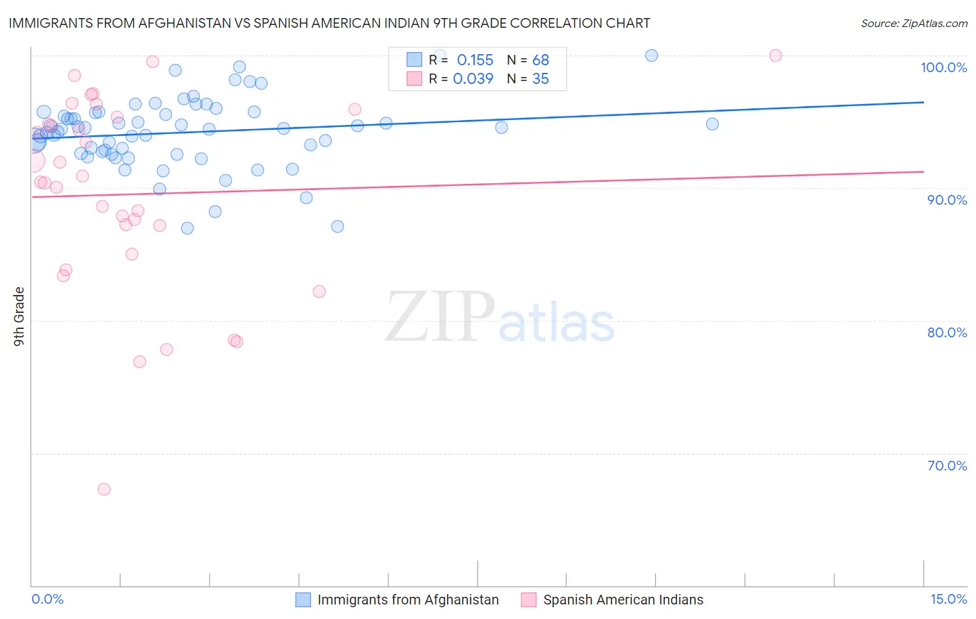 Immigrants from Afghanistan vs Spanish American Indian 9th Grade