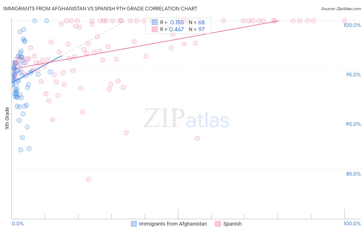 Immigrants from Afghanistan vs Spanish 9th Grade