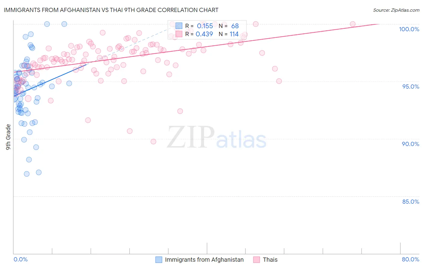 Immigrants from Afghanistan vs Thai 9th Grade
