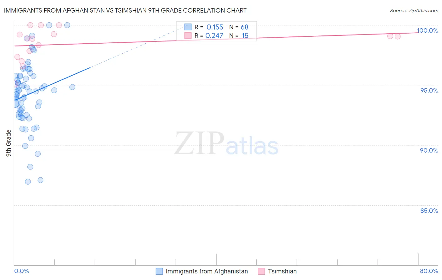 Immigrants from Afghanistan vs Tsimshian 9th Grade