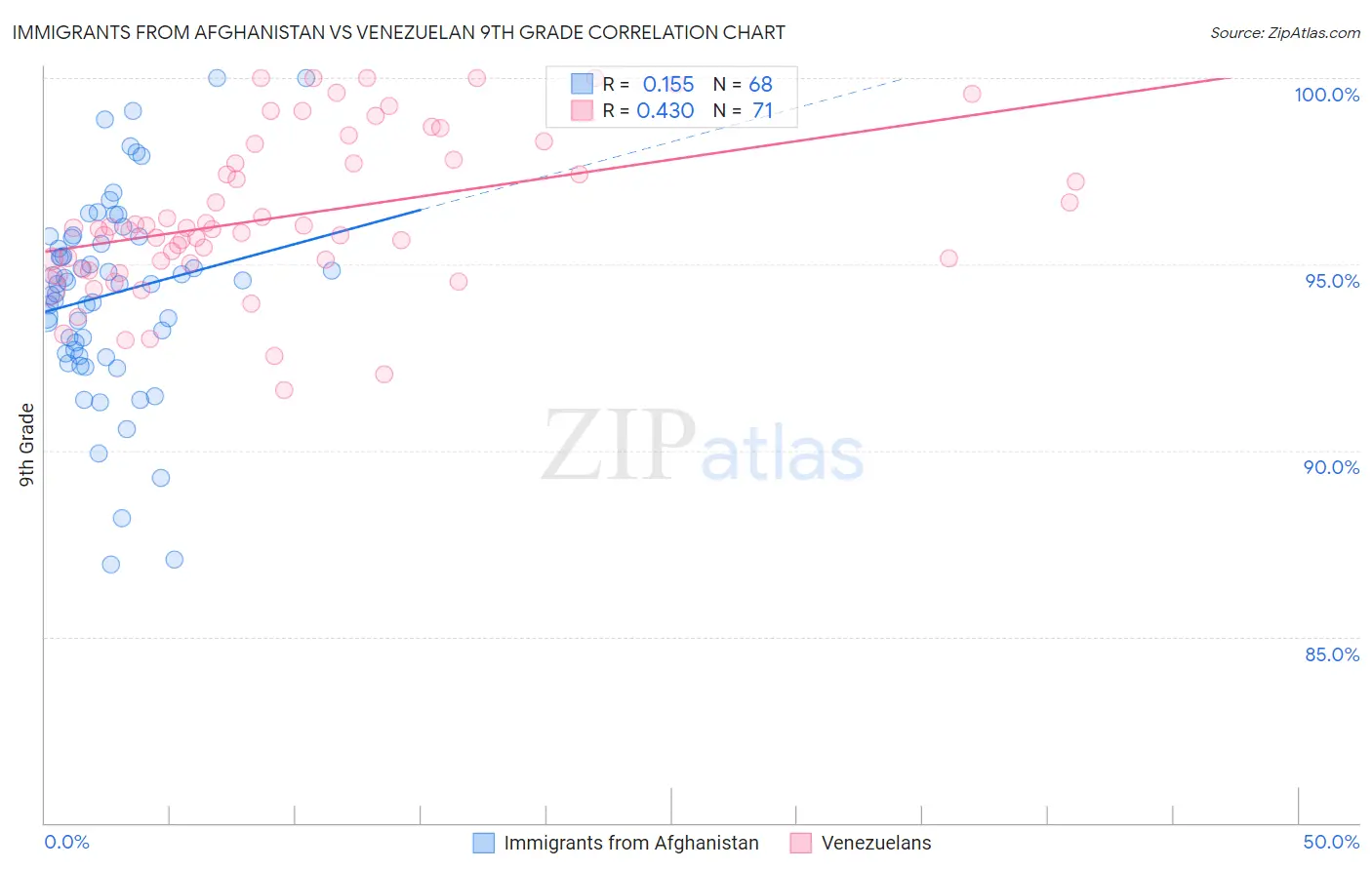 Immigrants from Afghanistan vs Venezuelan 9th Grade