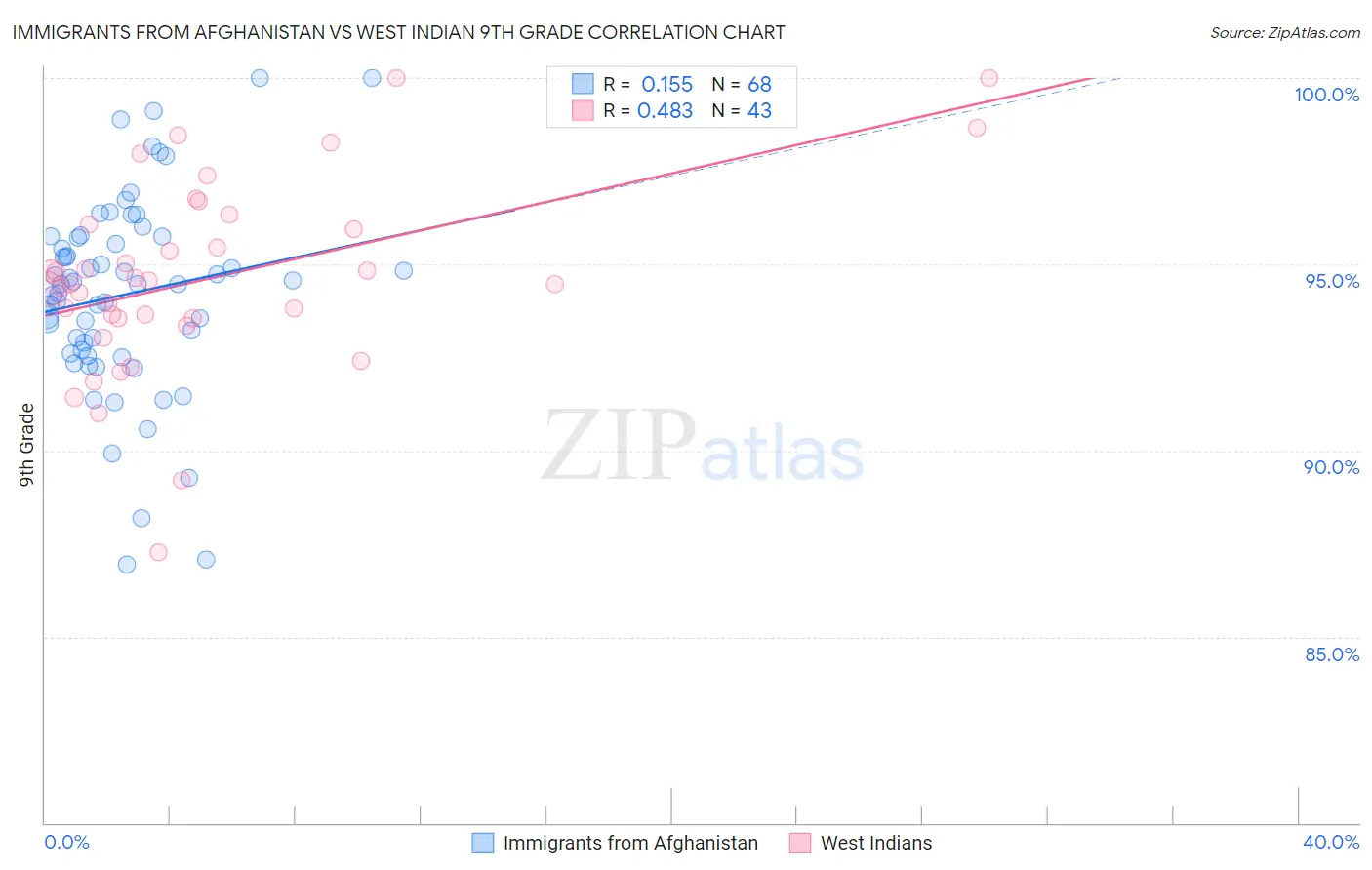 Immigrants from Afghanistan vs West Indian 9th Grade