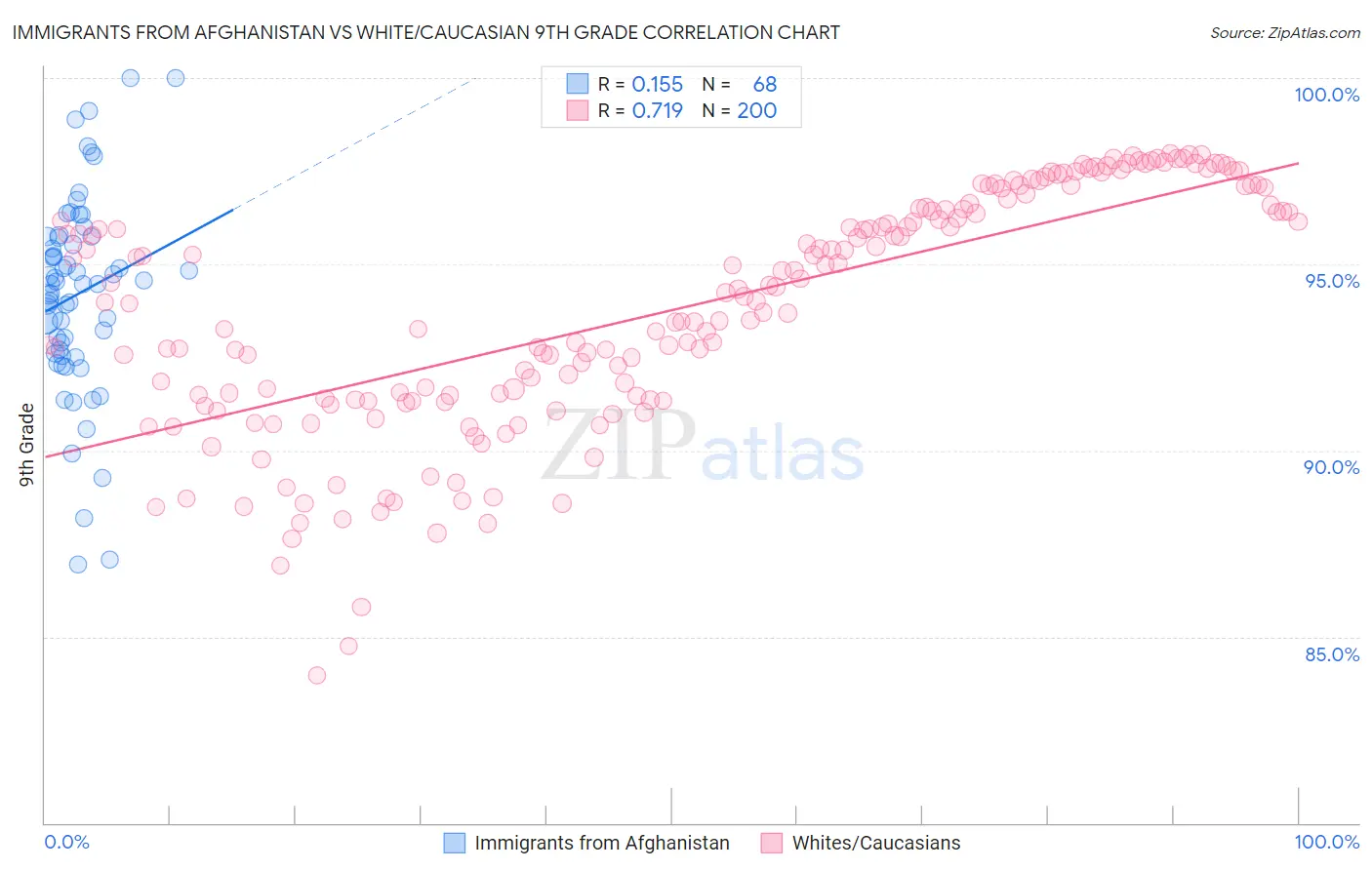 Immigrants from Afghanistan vs White/Caucasian 9th Grade