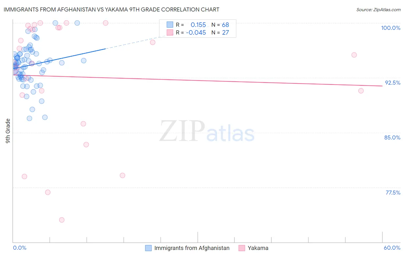 Immigrants from Afghanistan vs Yakama 9th Grade