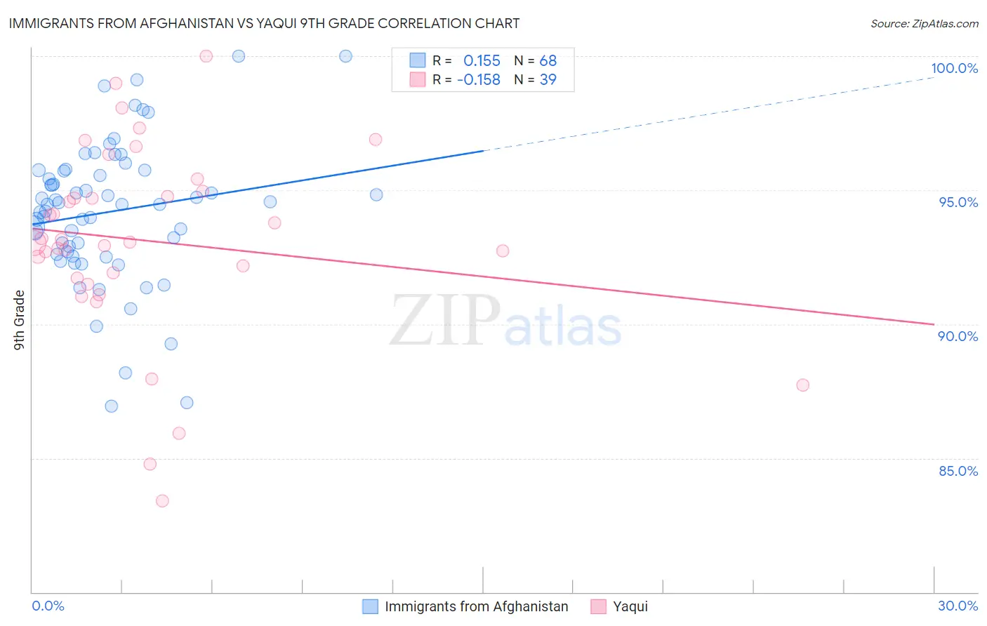 Immigrants from Afghanistan vs Yaqui 9th Grade