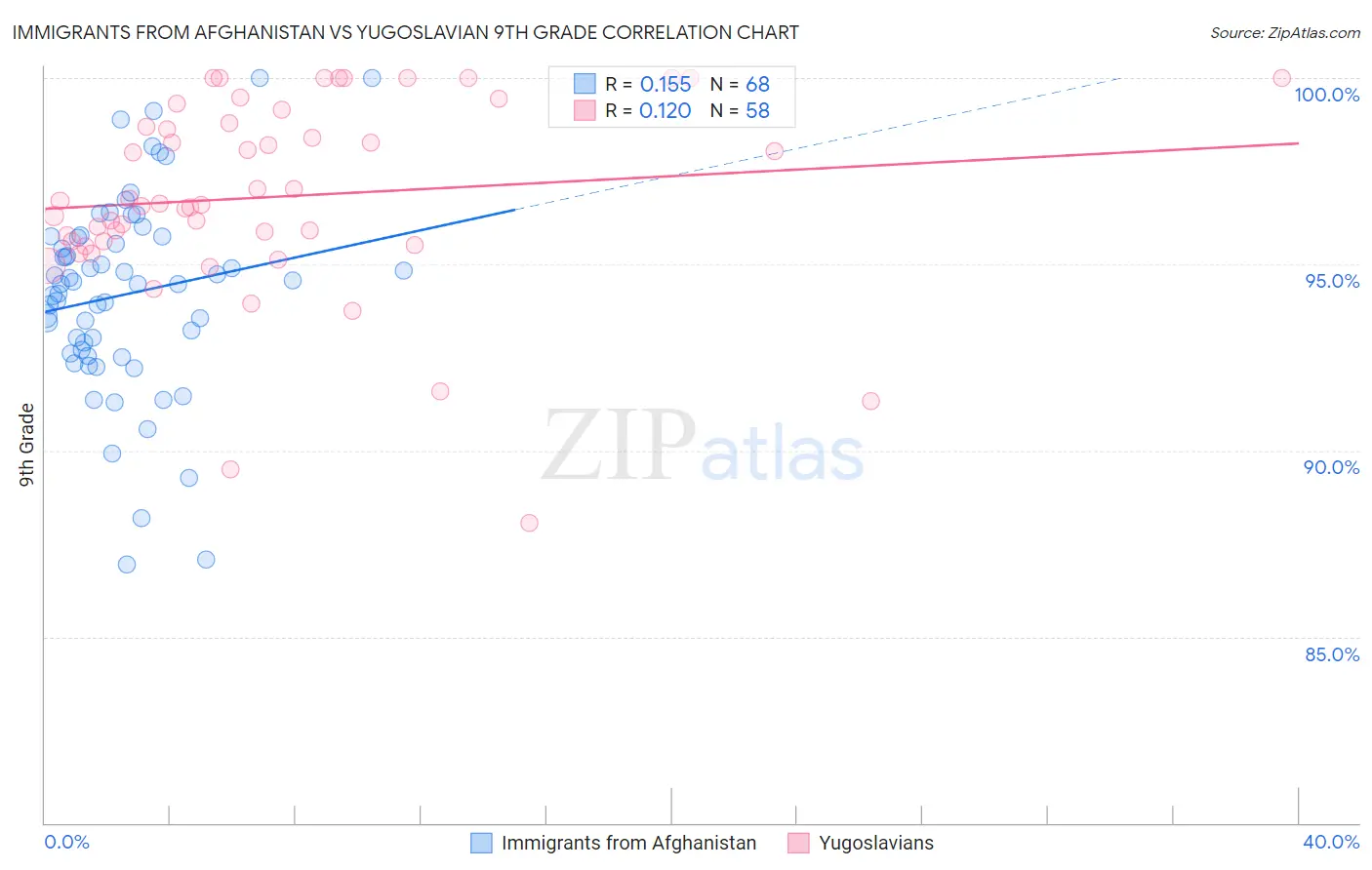 Immigrants from Afghanistan vs Yugoslavian 9th Grade