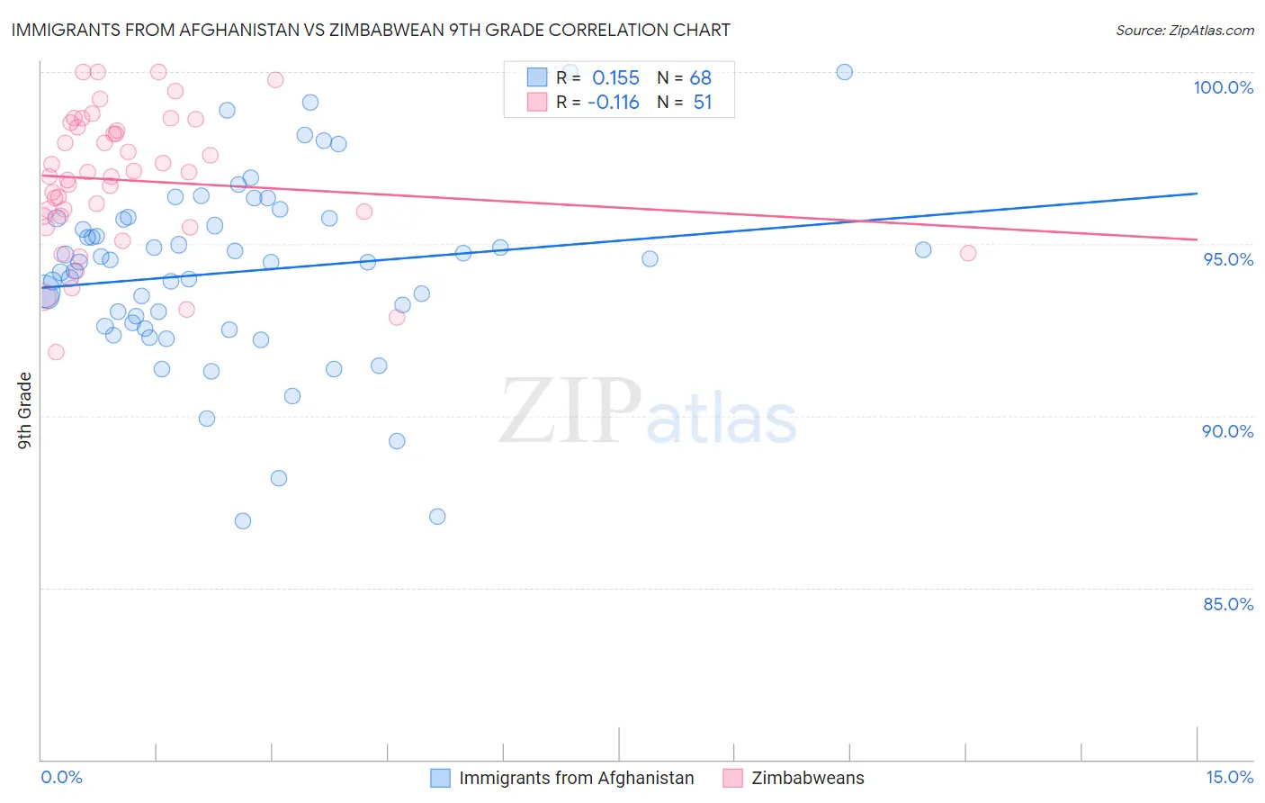 Immigrants from Afghanistan vs Zimbabwean 9th Grade