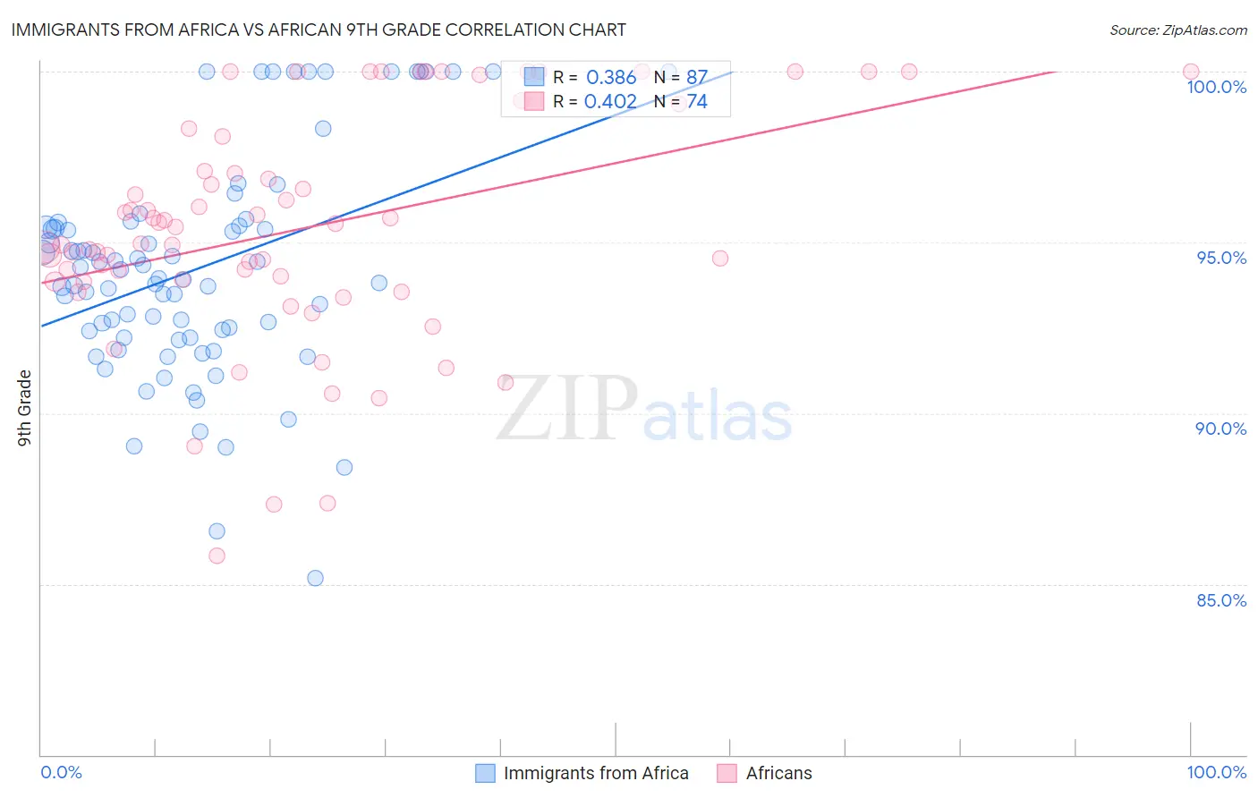 Immigrants from Africa vs African 9th Grade