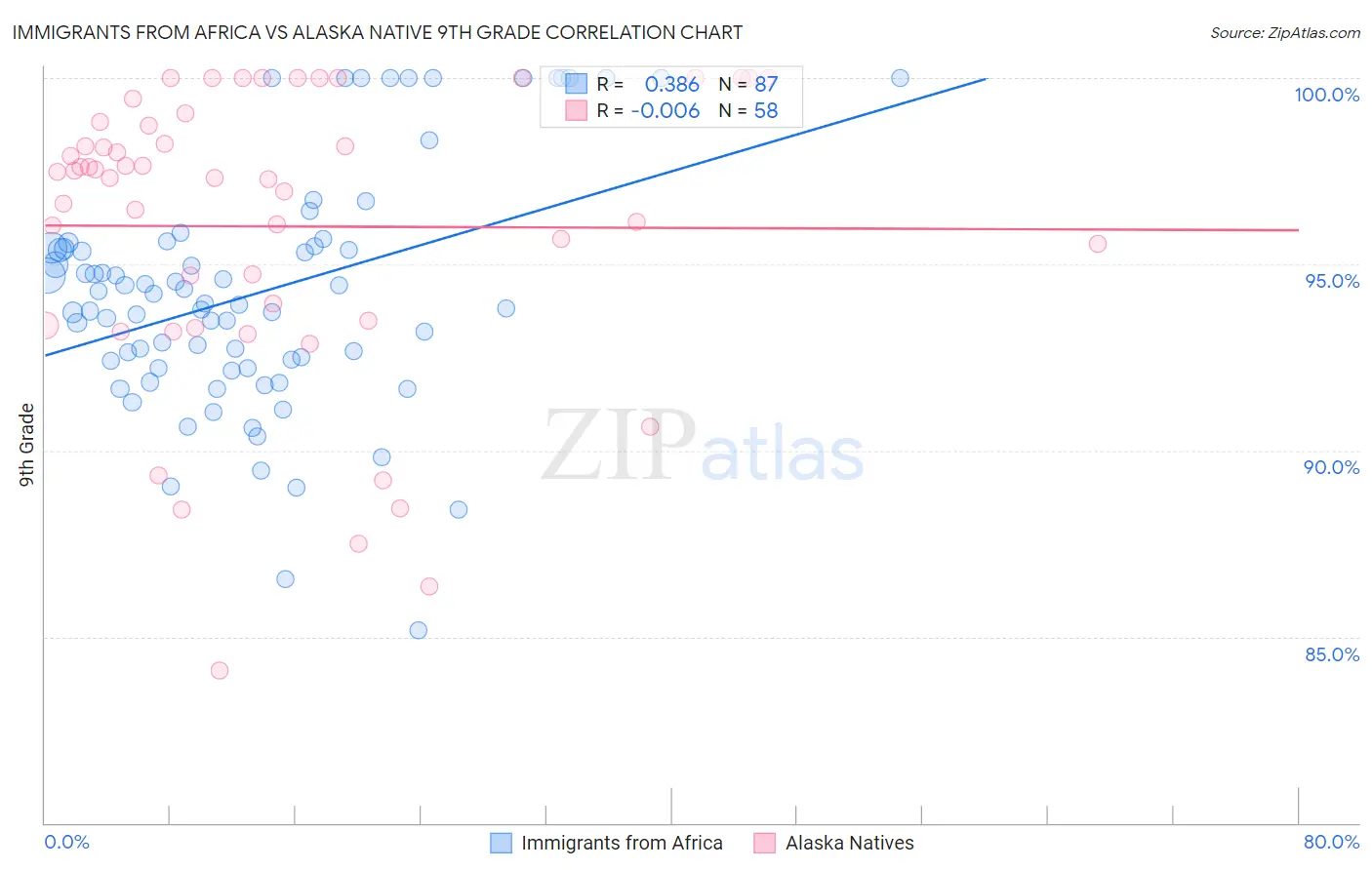 Immigrants from Africa vs Alaska Native 9th Grade