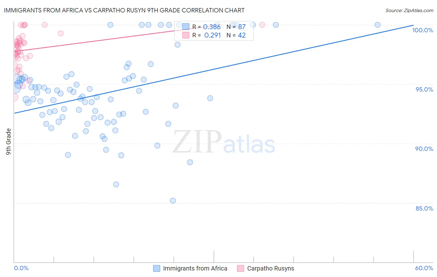 Immigrants from Africa vs Carpatho Rusyn 9th Grade